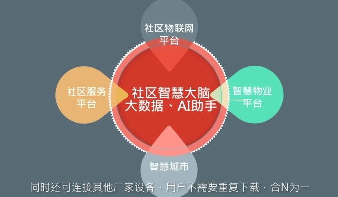 人工智能社区运营 打造智能化社区运营模式