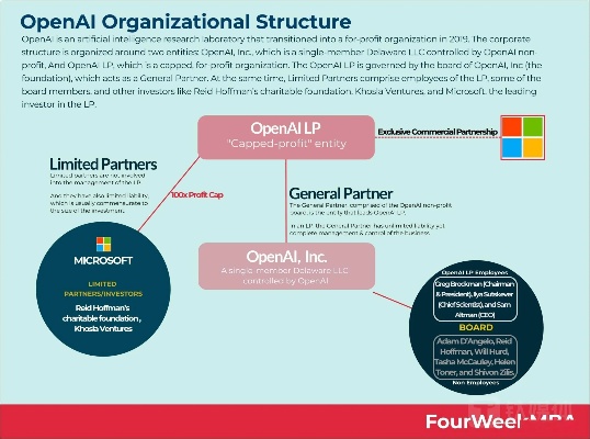 OpenAI股权设计 探究OpenAI公司股权分配方案