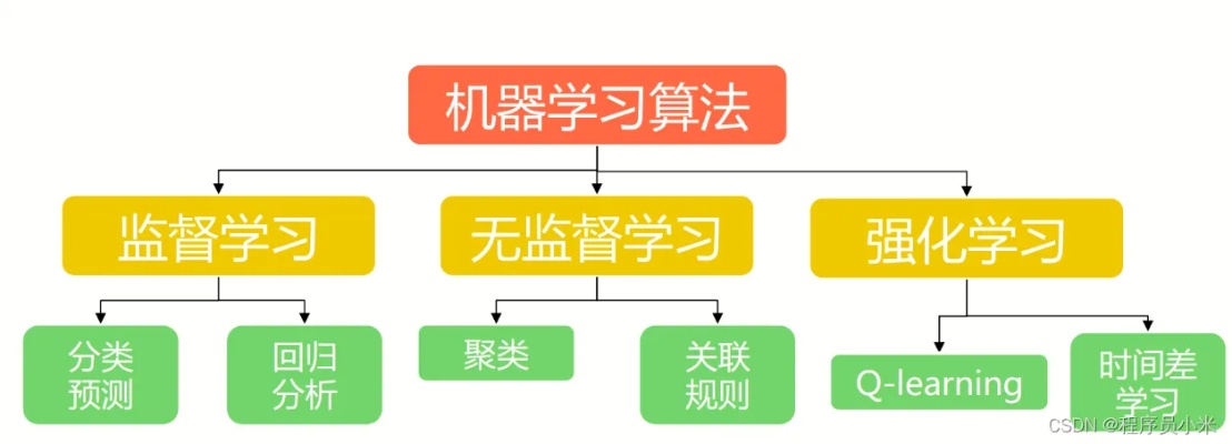 机器学习难点 探究机器学习中的难点和解决方案