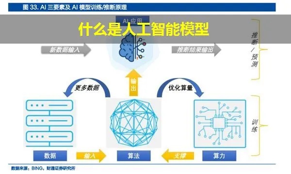 人工智能三个模型 详解人工智能中的三种模型