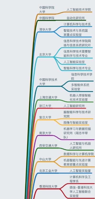 人工智能院校有哪些？ 全面介绍国内外优秀的人工智能专业院校