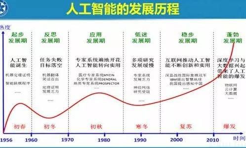人工智能函数2017 探究人工智能发展中的函数技术