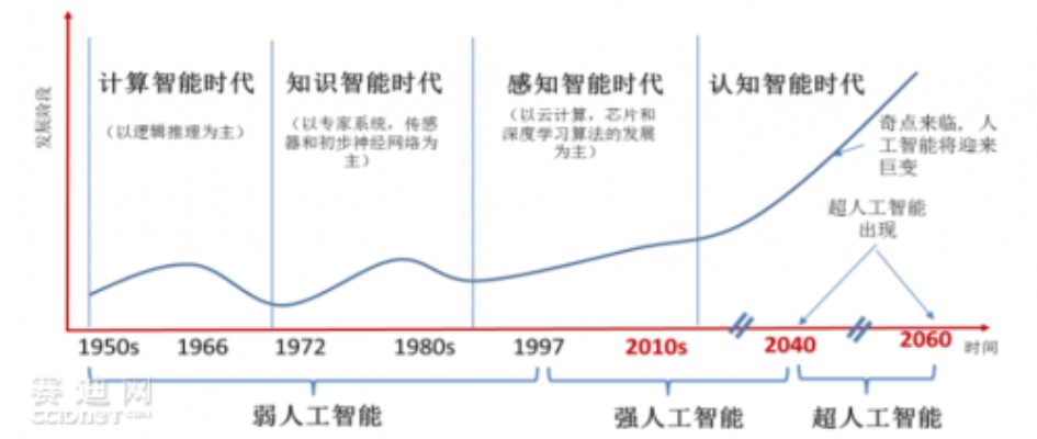 人工智能技术发展路径 探究人工智能技术的历史与未来发展趋势