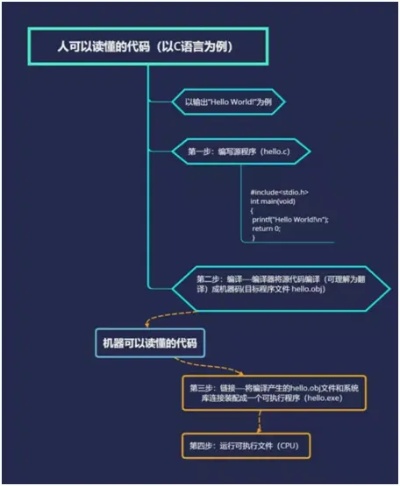 c 搭建人工智能 从零开始学习c语言实现人工智能