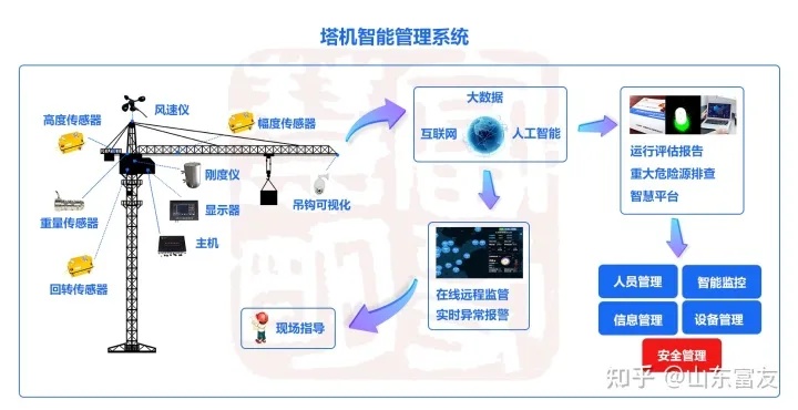人工智能塔吊 智能化塔吊的应用及未来发展
