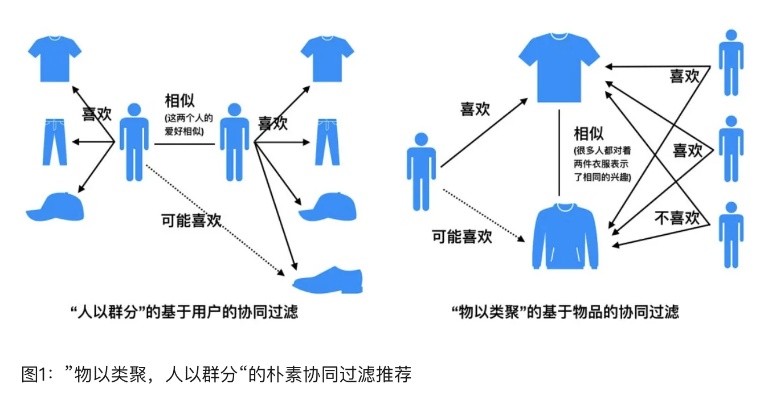 协同过滤机器学习 深入理解协同过滤算法及其应用