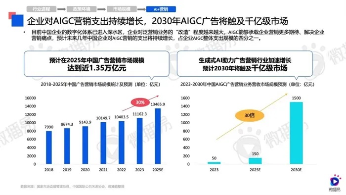 AI霸屏 探讨AI技术在广告行业中的应用与前景