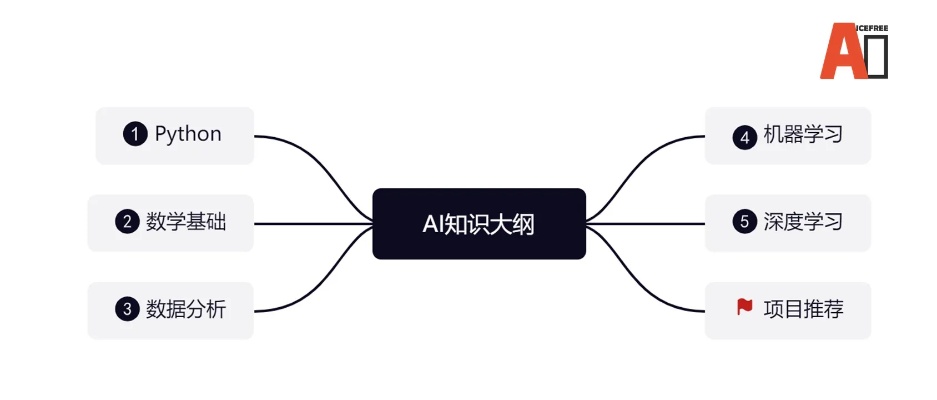AI学习资料 推荐几个优质的AI学习资源