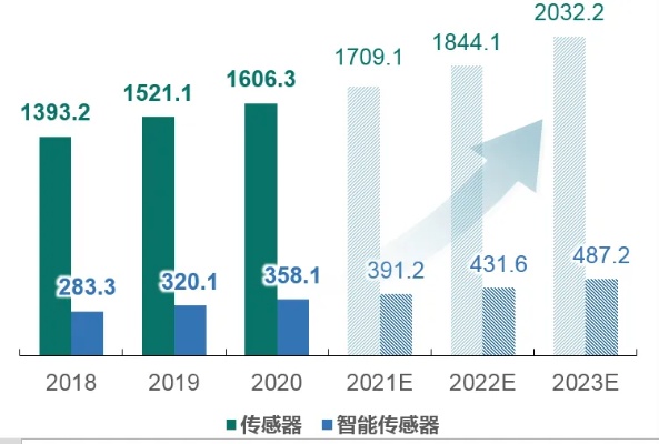 人工智能传感技术的应用及发展趋势