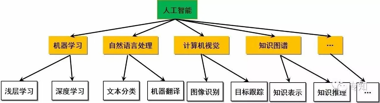 AI分类技术原理及应用 深入解析AI分类技术