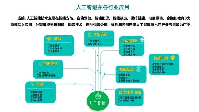 人工智能技术应用最为广泛 探索人工智能技术在各行各业的应用