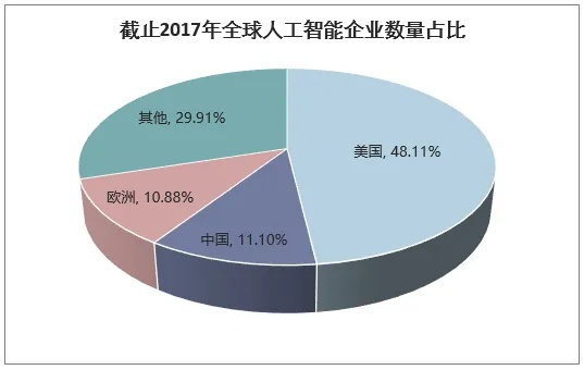 人工智能份额 全球人工智能市场份额分析