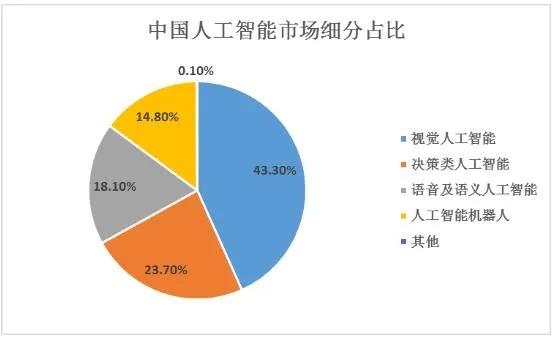人工智能市场调查 了解人工智能市场现状与未来趋势