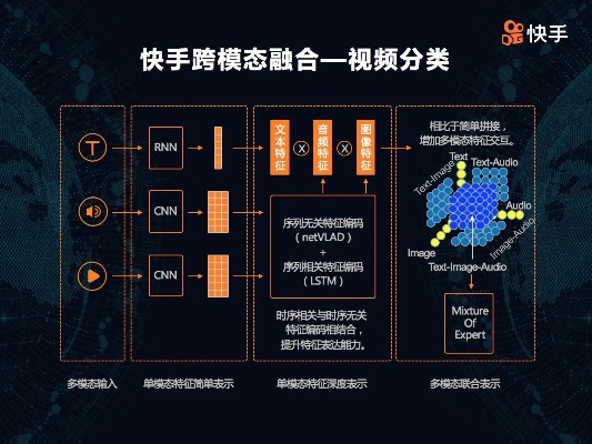 快手的智能算法 探究快手背后的技术