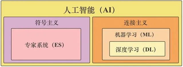 人工智能三大流派 了解人工智能的三种主要发展方向
