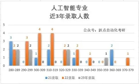 人工智能专业分数线 解析人工智能专业录取标准