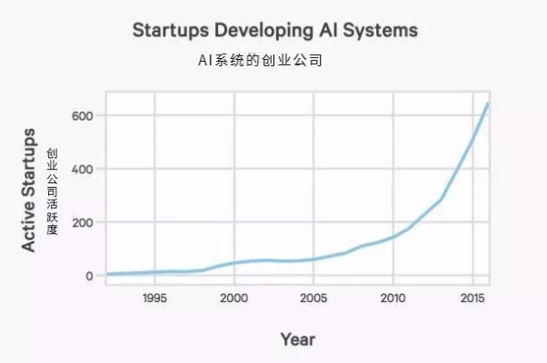 AI指数 探索人工智能发展的指标