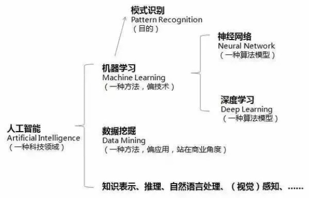 常见人工智能算法 深度学习、机器学习、神经网络等
