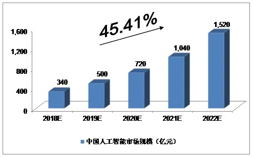 专用型人工智能的应用场景和发展前景