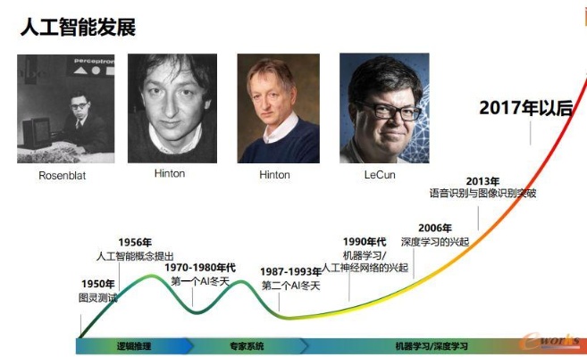 人工智能最早阶段 人工智能的起源与发展历程
