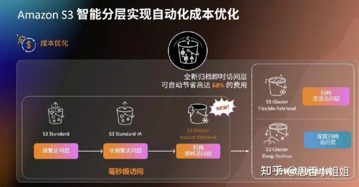 亚马逊智能算法 探究亚马逊的智能化技术