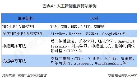 人工智能算法比较 对比各种人工智能算法的优缺点
