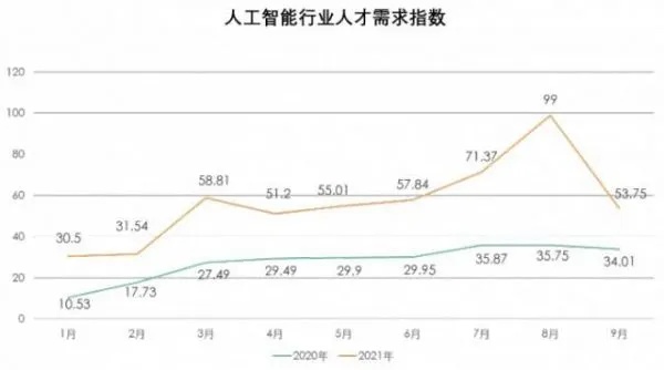 人工智能就业工资 探讨人工智能行业薪资水平及发展前景