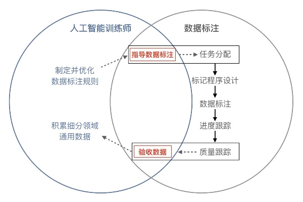 人工智能数据标注 提高数据标注效率的方法和技术