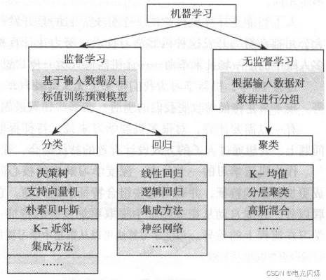 机器学习中的基础知识与应用探究
