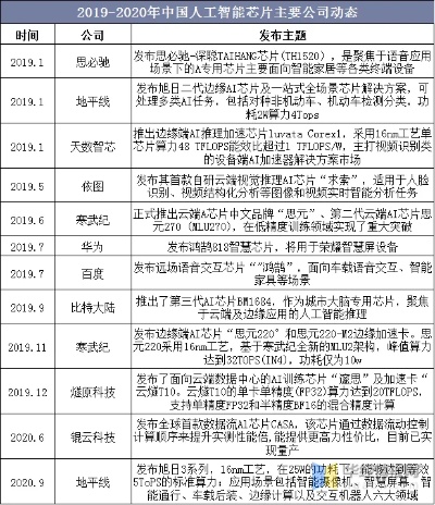人工智能芯片厂商 探究人工智能芯片市场现状与未来发展趋势