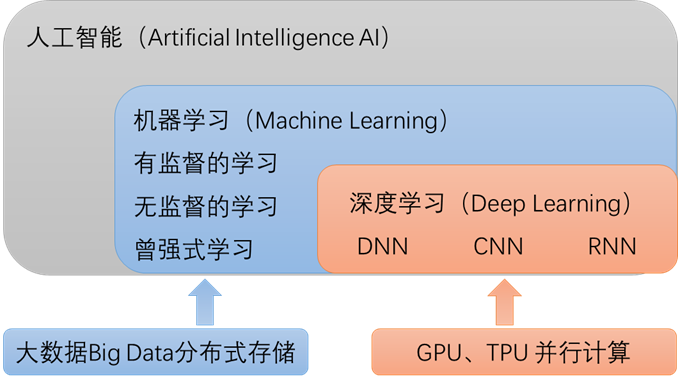 tensorflow人工智能算法 探索深度学习的奥秘