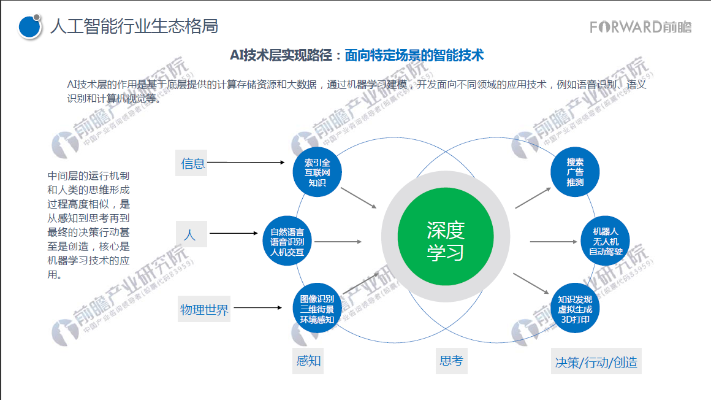 人工智能多 探讨人工智能技术的现状和未来发展趋势