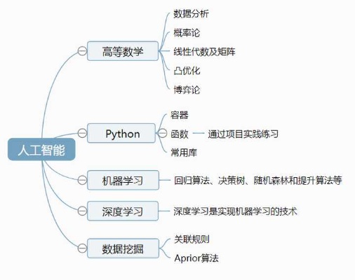 人工智能技术如何提高自己 探索人工智能自我学习的方法和技巧