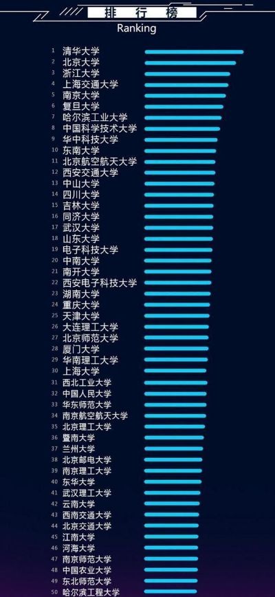 中国大学人工智能专业排名 2021年最新排名出炉