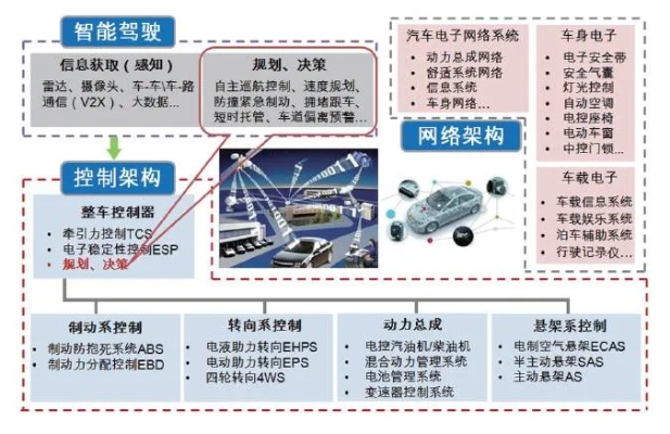 汽车智能算法 探索未来汽车智能化发展的新思路