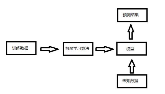 机器学习毕业设计 探索机器学习在智能化领域的应用
