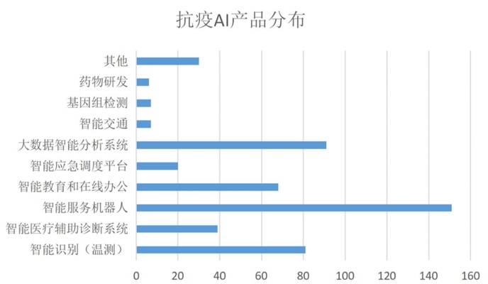 疫情期间的人工智能 应用与发展
