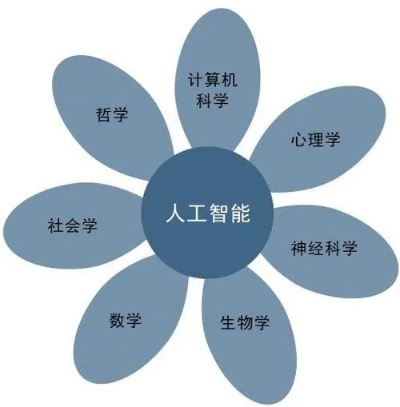 人工智能学哪个 介绍目前流行的人工智能领域及相关学科