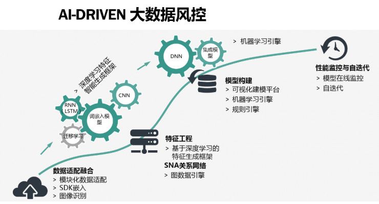 人工智能在风控领域的应用探讨