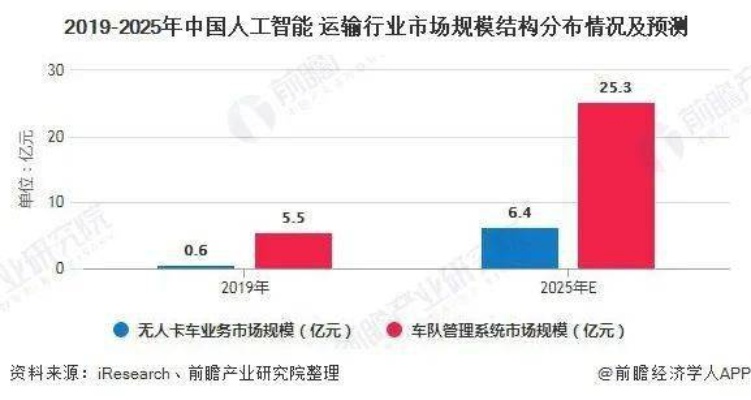 人工智能物流的未来 探索人工智能在物流行业中的应用前景