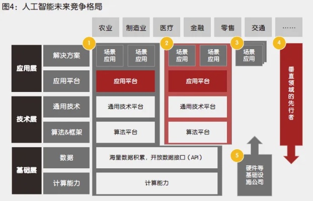 人工智能技术层 探究人工智能技术的发展和应用