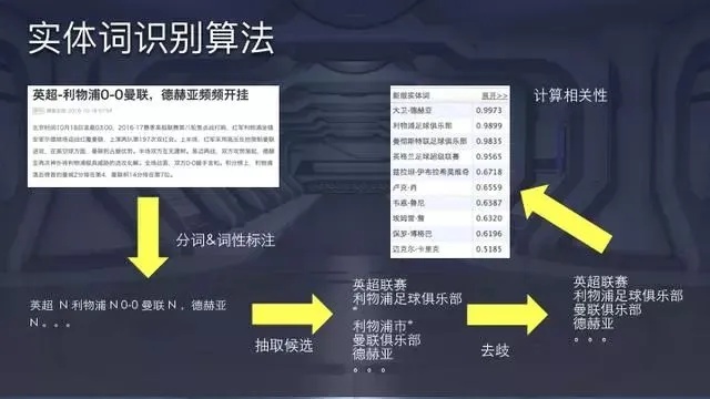 今日头条智能算法视频教程 深入探究今日头条智能算法的实现方法