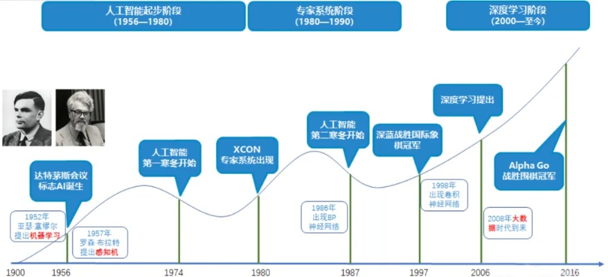 当今人工智能：从发展历程到未来趋势