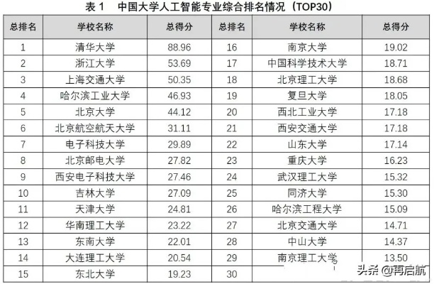 人工智能技术专科排名大学 了解最新的人工智能专业大学排名