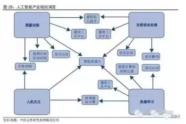 人工智能产业链 探究人工智能产业链的发展现状与未来趋势