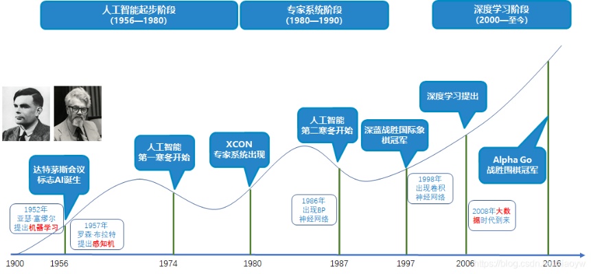 机器学习简史 从计算机科学发展到人工智能的历史回顾