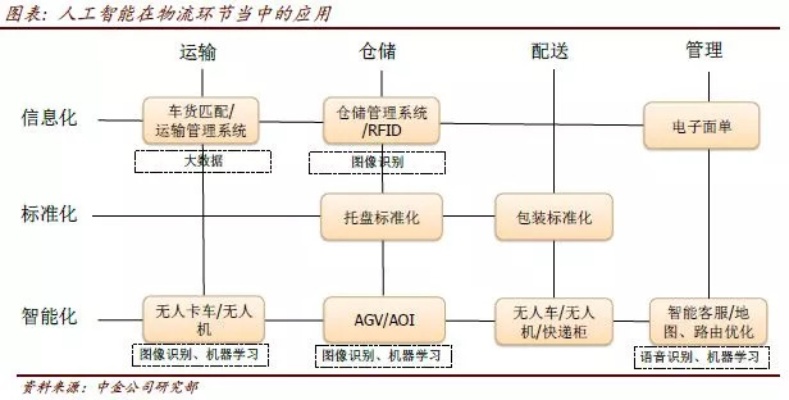 人工智能提速货运物流 优化物流流程的智能化解决方案