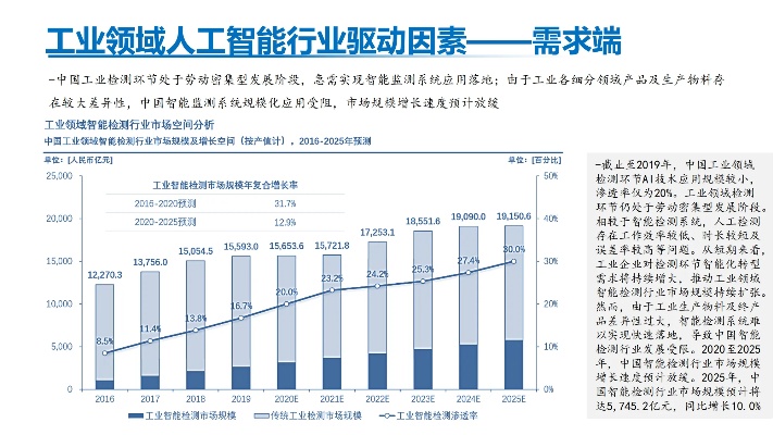 人工智能如何赋能产业 探讨人工智能在不同产业中的应用