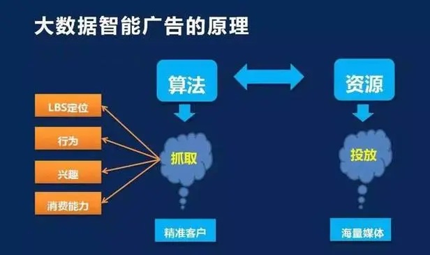 人工智能广告引擎 实现精准广告投放的技术