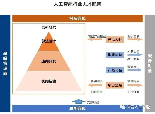 人工智能技术人员职位名称 探索人工智能领域的职业发展方向